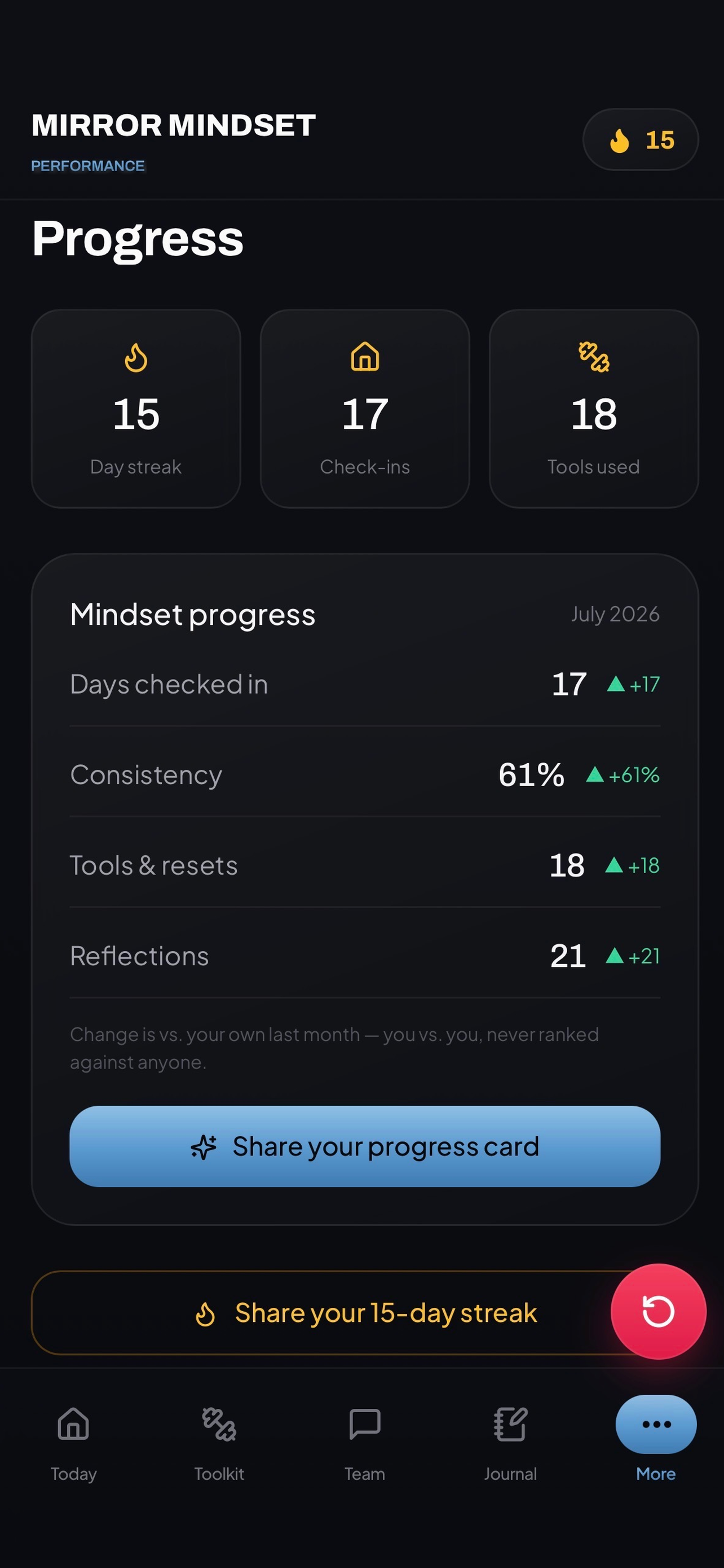 Mirror Mindset progress screen: 15-day streak and monthly consistency